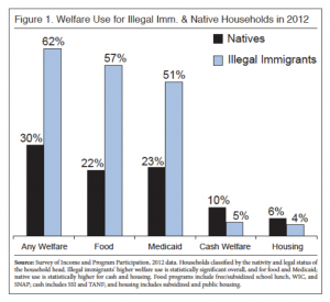 Welfare Use Illegal Immigrants