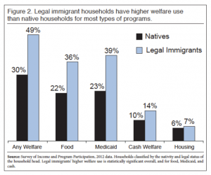 Welfare Use Legal Immigrants