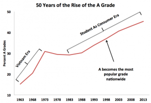 50 Years Rise of A Grade